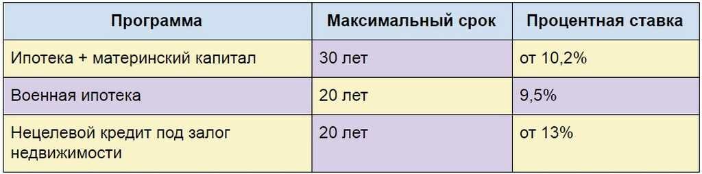 Максимальный срок потребительского. Максимальный срок ипотеки. Максимальный срок ипотеки в России. Максимальный период ипотеки в 40 лет. Ипотека под 5,3 максимальный срок.